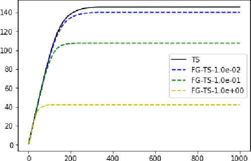 Figure 1 for Feel-Good Thompson Sampling for Contextual Bandits and Reinforcement Learning