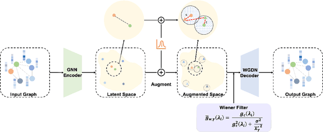 Figure 3 for Latent Augmentation For Better Graph Self-Supervised Learning