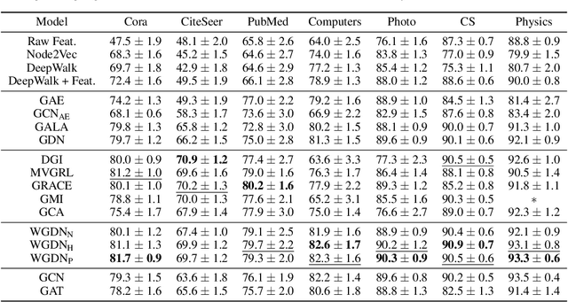 Figure 2 for Latent Augmentation Improves Graph Self-Supervised Learning