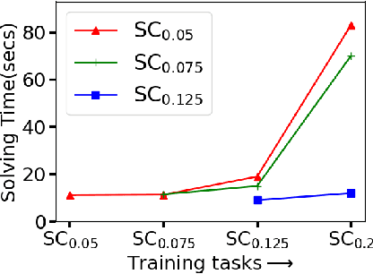 Figure 1 for Lifelong Learning for Neural powered Mixed Integer Programming