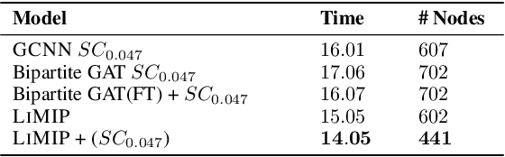 Figure 2 for Lifelong Learning for Neural powered Mixed Integer Programming