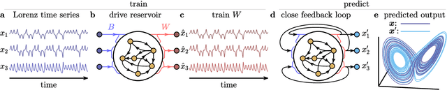Figure 3 for Teaching Recurrent Neural Networks to Modify Chaotic Memories by Example