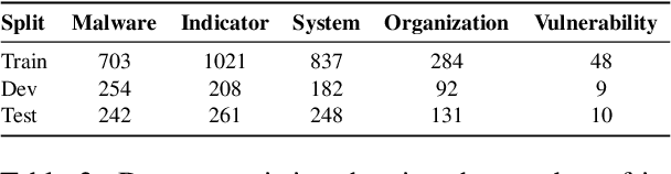 Figure 4 for CyNER: A Python Library for Cybersecurity Named Entity Recognition