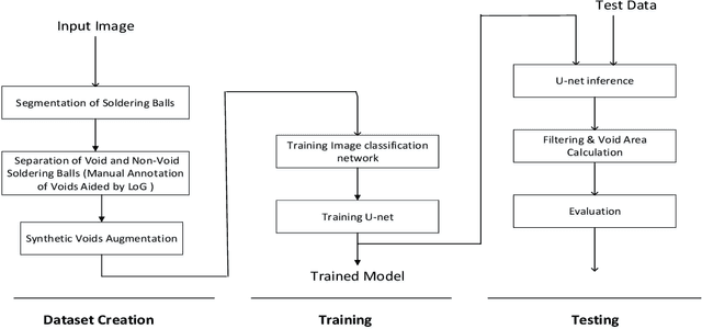 Figure 1 for Void region segmentation in ball grid array using u-net approach and synthetic data