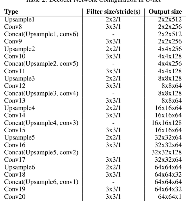 Figure 4 for Void region segmentation in ball grid array using u-net approach and synthetic data