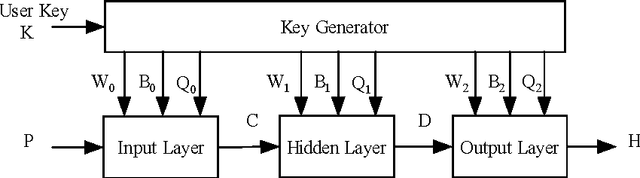 Figure 3 for One-way Hash Function Based on Neural Network