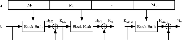 Figure 4 for One-way Hash Function Based on Neural Network