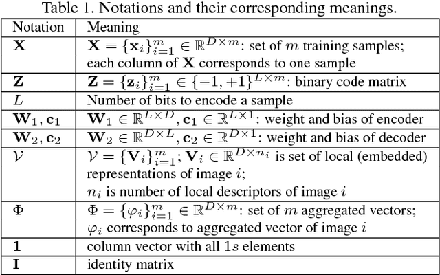 Figure 1 for Simultaneous Feature Aggregating and Hashing for Large-scale Image Search