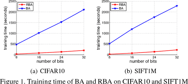 Figure 2 for Simultaneous Feature Aggregating and Hashing for Large-scale Image Search