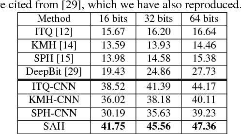 Figure 4 for Simultaneous Feature Aggregating and Hashing for Large-scale Image Search