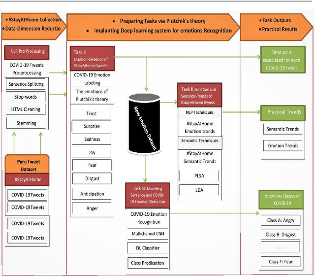 Figure 1 for Artificial Intelligence for Emotion-Semantic Trending and People Emotion Detection During COVID-19 Social Isolation