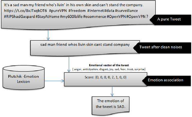 Figure 3 for Artificial Intelligence for Emotion-Semantic Trending and People Emotion Detection During COVID-19 Social Isolation