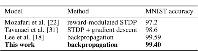 Figure 2 for Training Deep Spiking Neural Networks