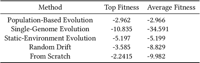 Figure 2 for Population-Based Evolution Optimizes a Meta-Learning Objective