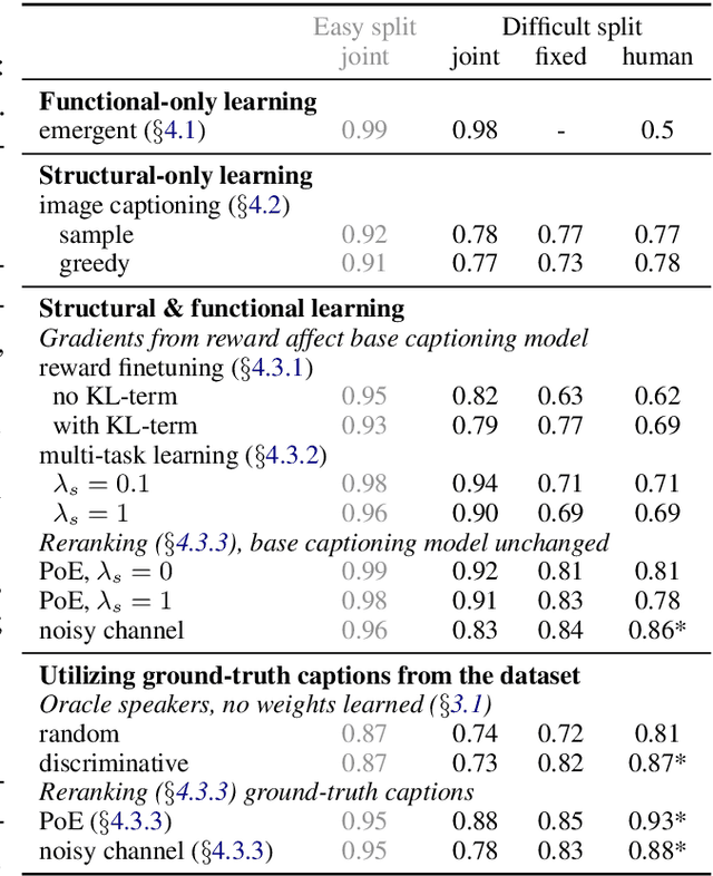 Figure 3 for Multi-agent Communication meets Natural Language: Synergies between Functional and Structural Language Learning