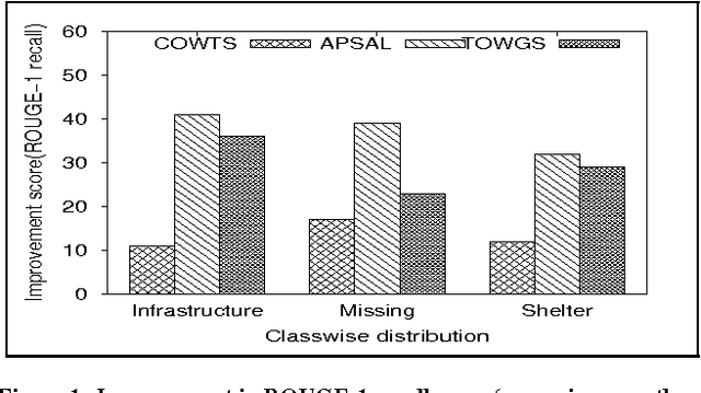 Figure 2 for Summarizing Situational and Topical Information During Crises