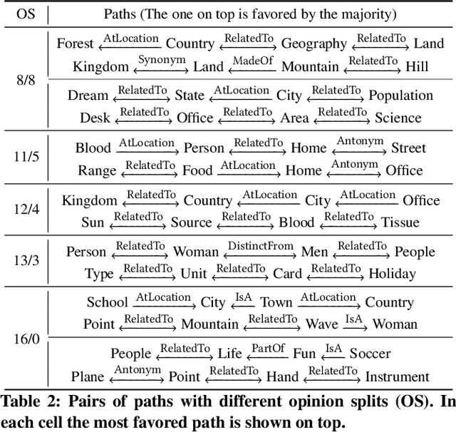 Figure 3 for Predicting ConceptNet Path Quality Using Crowdsourced Assessments of Naturalness