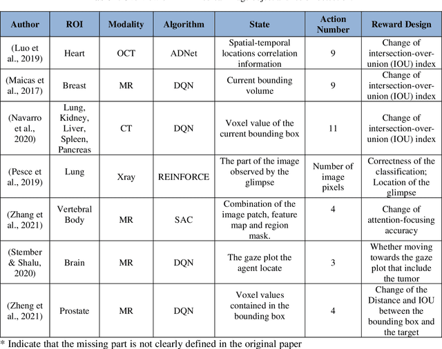Figure 2 for Reinforcement Learning in Medical Image Analysis: Concepts, Applications, Challenges, and Future Directions