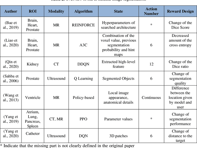 Figure 4 for Reinforcement Learning in Medical Image Analysis: Concepts, Applications, Challenges, and Future Directions