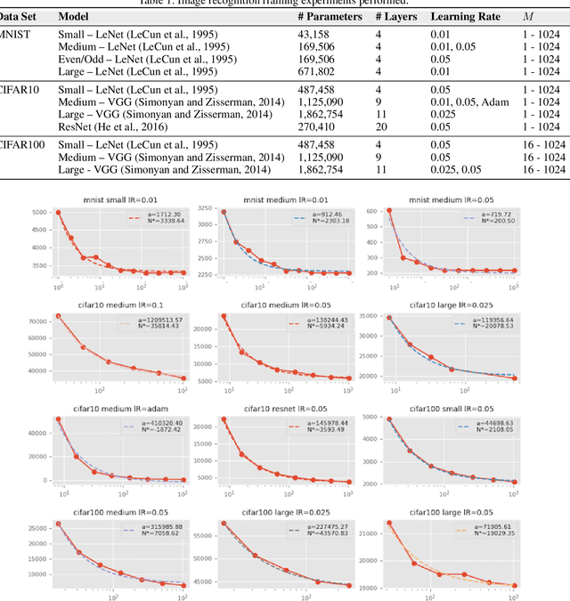 Figure 1 for Optimal Mini-Batch Size Selection for Fast Gradient Descent