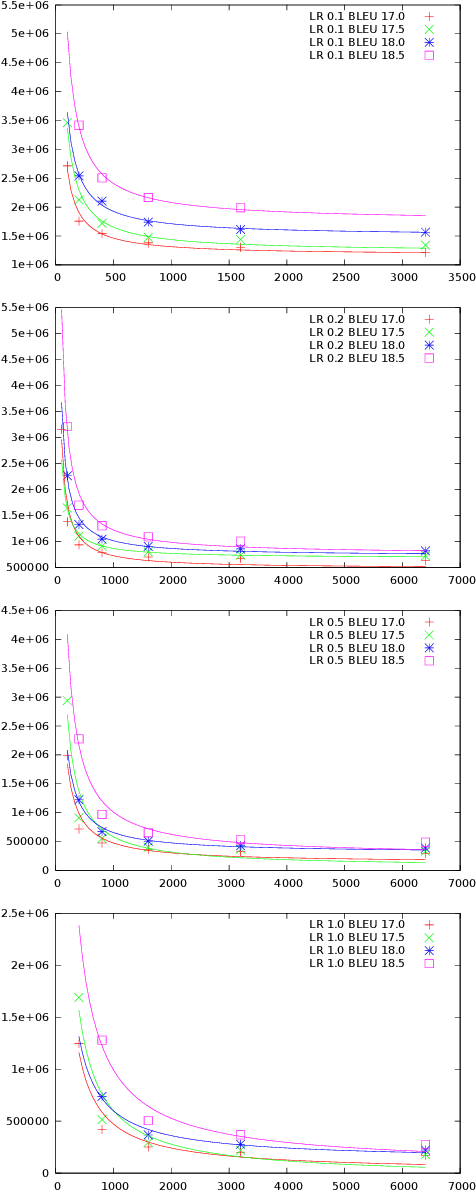 Figure 2 for Optimal Mini-Batch Size Selection for Fast Gradient Descent