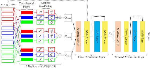 Figure 1 for CNN-Trans-Enc: A CNN-Enhanced Transformer-Encoder On Top Of Static BERT representations for Document Classification