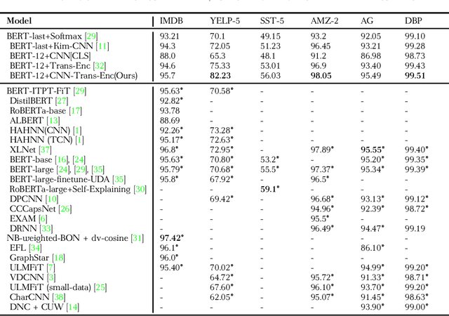 Figure 4 for CNN-Trans-Enc: A CNN-Enhanced Transformer-Encoder On Top Of Static BERT representations for Document Classification