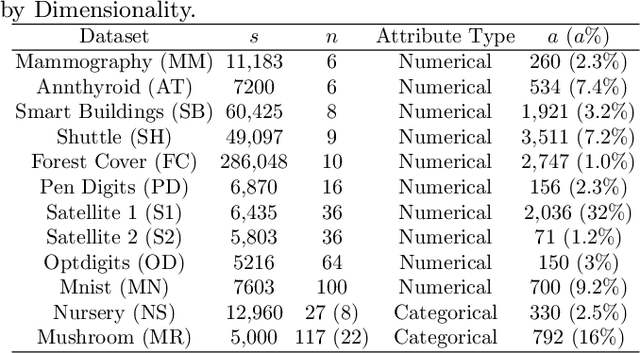 Figure 2 for Random Subspace Mixture Models for Interpretable Anomaly Detection