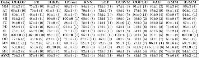Figure 4 for Random Subspace Mixture Models for Interpretable Anomaly Detection