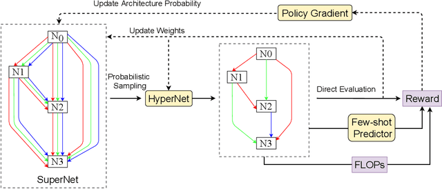 Figure 1 for WPNAS: Neural Architecture Search by jointly using Weight Sharing and Predictor