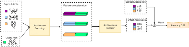 Figure 3 for WPNAS: Neural Architecture Search by jointly using Weight Sharing and Predictor
