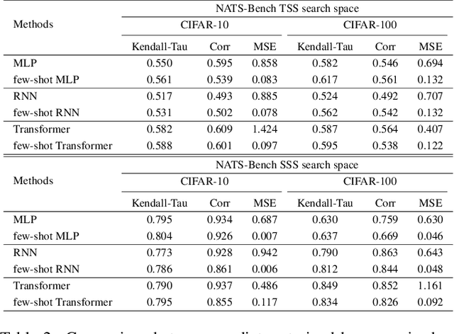 Figure 4 for WPNAS: Neural Architecture Search by jointly using Weight Sharing and Predictor