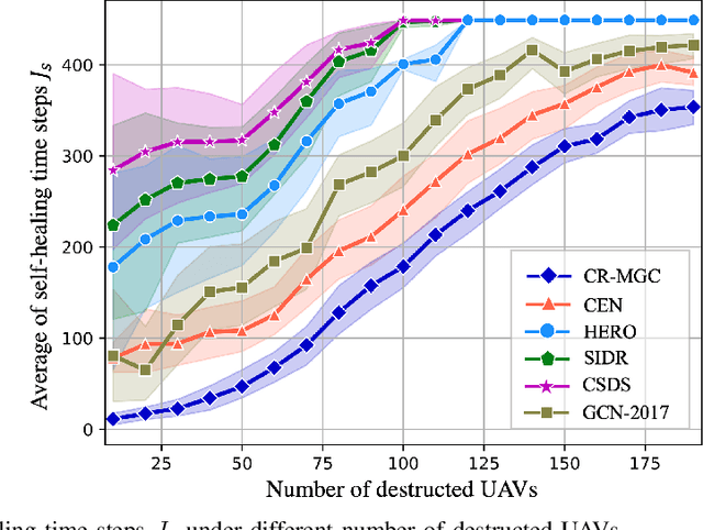 Figure 2 for Resilient UAV Swarm Communications with Graph Convolutional Neural Network