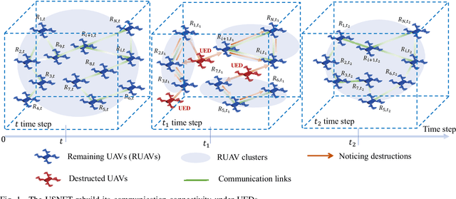 Figure 1 for Resilient UAV Swarm Communications with Graph Convolutional Neural Network