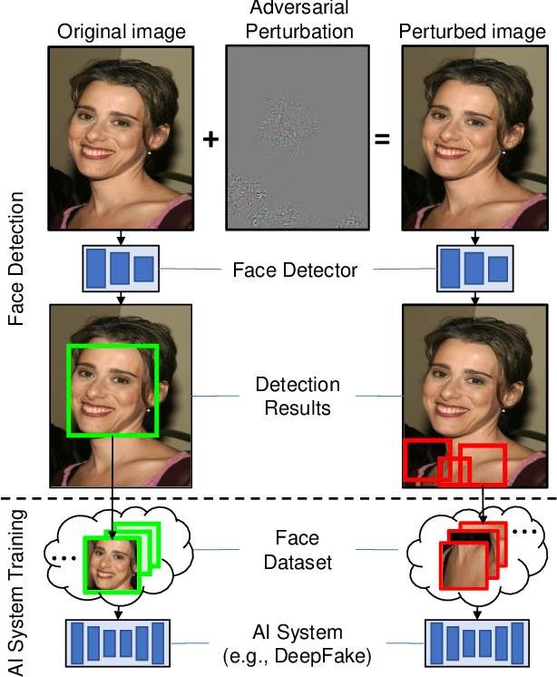 Figure 1 for Hiding Faces in Plain Sight: Disrupting AI Face Synthesis with Adversarial Perturbations