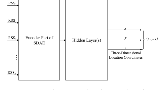 Figure 2 for Hybrid Building/Floor Classification and Location Coordinates Regression Using A Single-Input and Multi-Output Deep Neural Network for Large-Scale Indoor Localization Based on Wi-Fi Fingerprinting