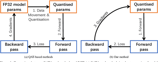 Figure 1 for RCT: Resource Constrained Training for Edge AI