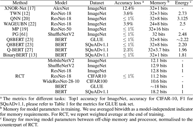 Figure 4 for RCT: Resource Constrained Training for Edge AI