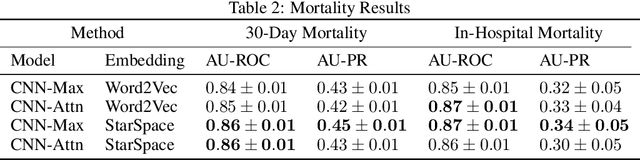 Figure 3 for Explainable Prediction of Adverse Outcomes Using Clinical Notes