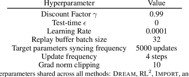 Figure 2 for Explore then Execute: Adapting without Rewards via Factorized Meta-Reinforcement Learning