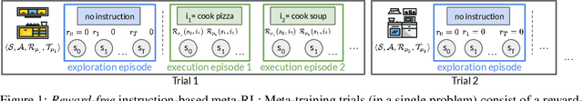 Figure 1 for Explore then Execute: Adapting without Rewards via Factorized Meta-Reinforcement Learning