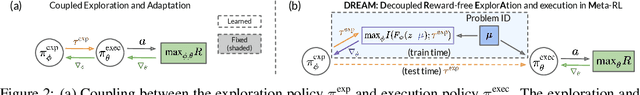 Figure 3 for Explore then Execute: Adapting without Rewards via Factorized Meta-Reinforcement Learning