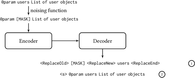 Figure 3 for CoditT5: Pretraining for Source Code and Natural Language Editing