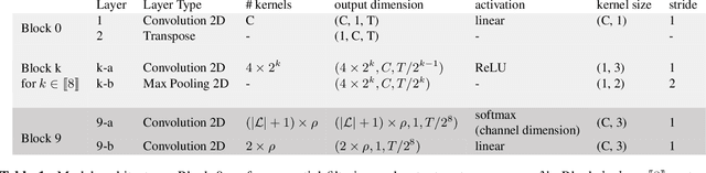 Figure 2 for A deep learning architecture to detect events in EEG signals during sleep