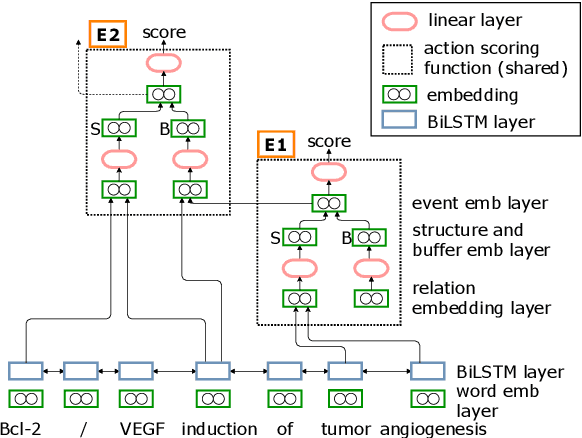 Figure 3 for A Search-based Neural Model for Biomedical Nested and Overlapping Event Detection