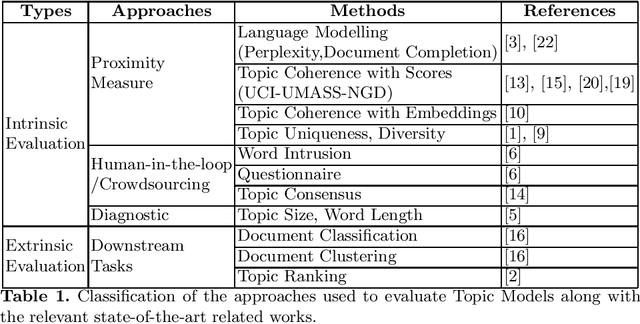 Figure 1 for Enhance Topics Analysis based on Keywords Properties