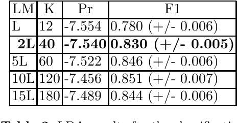 Figure 2 for Enhance Topics Analysis based on Keywords Properties