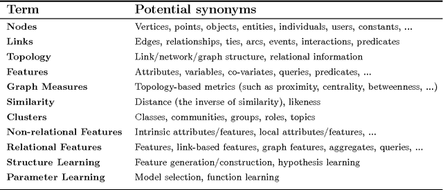Figure 4 for Transforming Graph Representations for Statistical Relational Learning