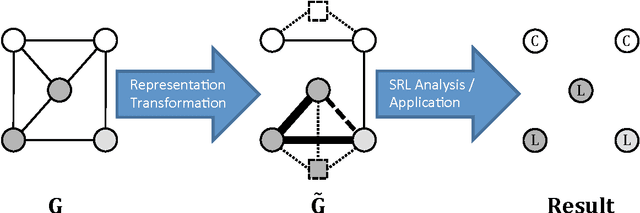 Figure 1 for Transforming Graph Representations for Statistical Relational Learning