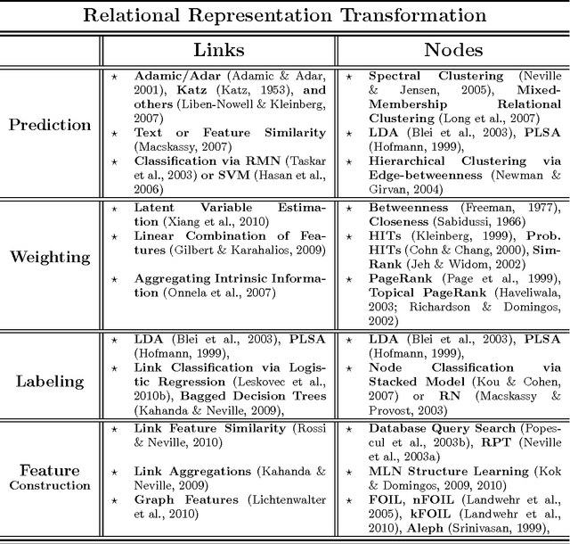 Figure 2 for Transforming Graph Representations for Statistical Relational Learning